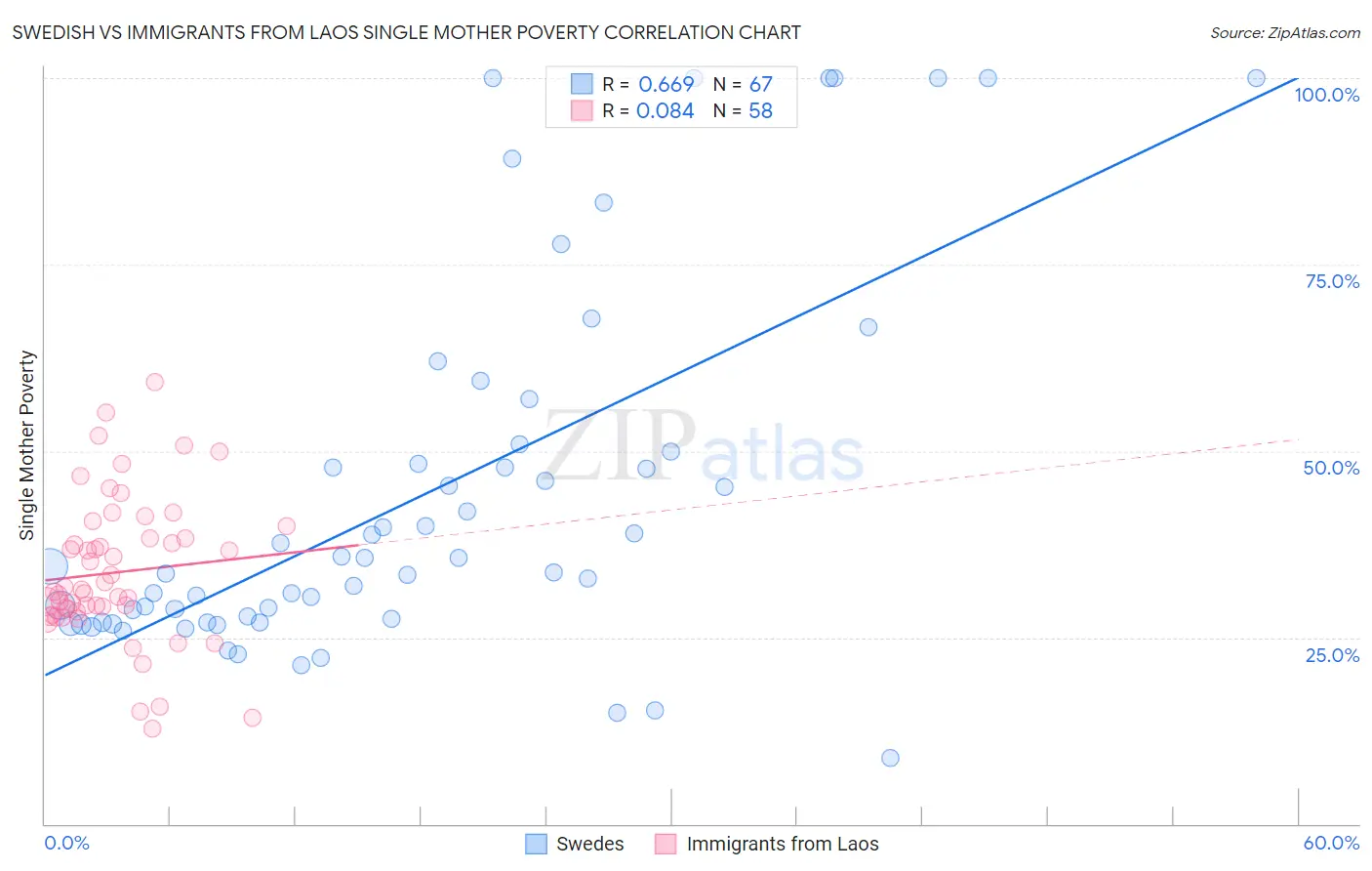 Swedish vs Immigrants from Laos Single Mother Poverty