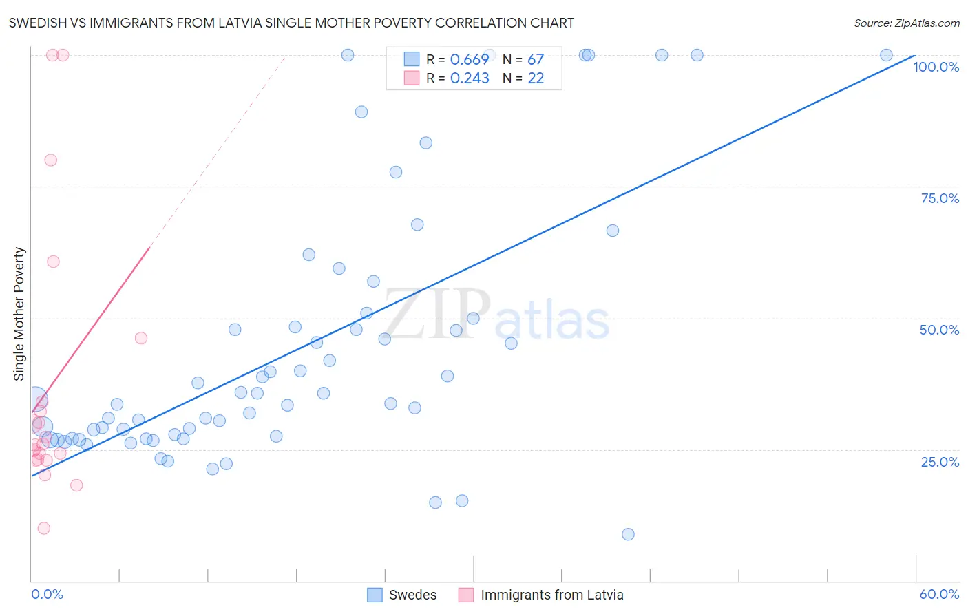 Swedish vs Immigrants from Latvia Single Mother Poverty