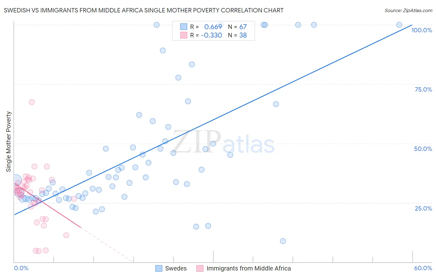 Swedish vs Immigrants from Middle Africa Single Mother Poverty