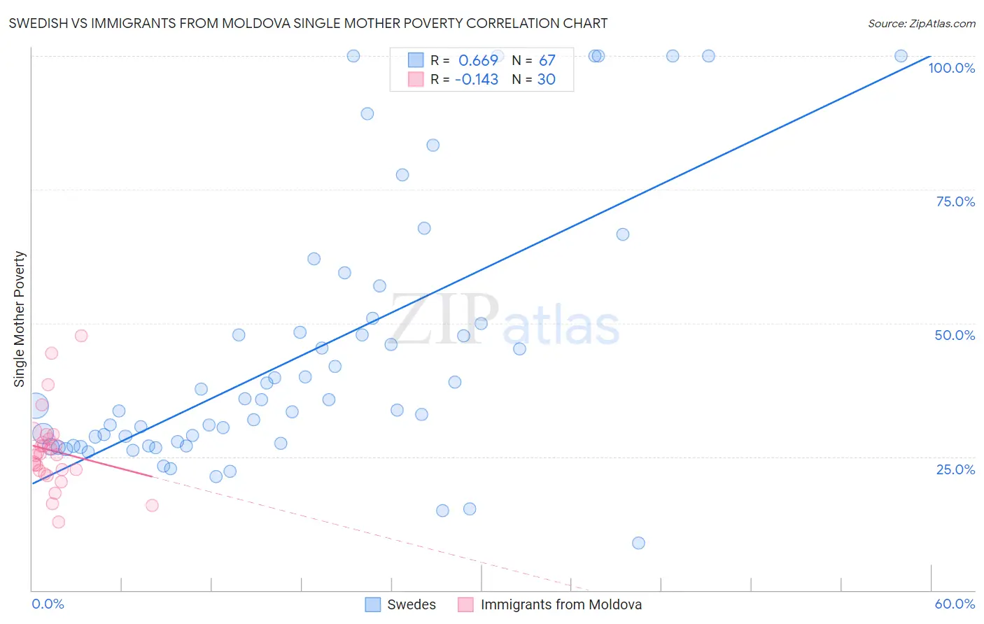 Swedish vs Immigrants from Moldova Single Mother Poverty