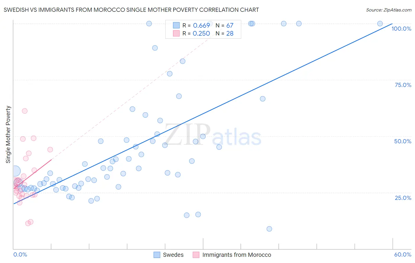 Swedish vs Immigrants from Morocco Single Mother Poverty