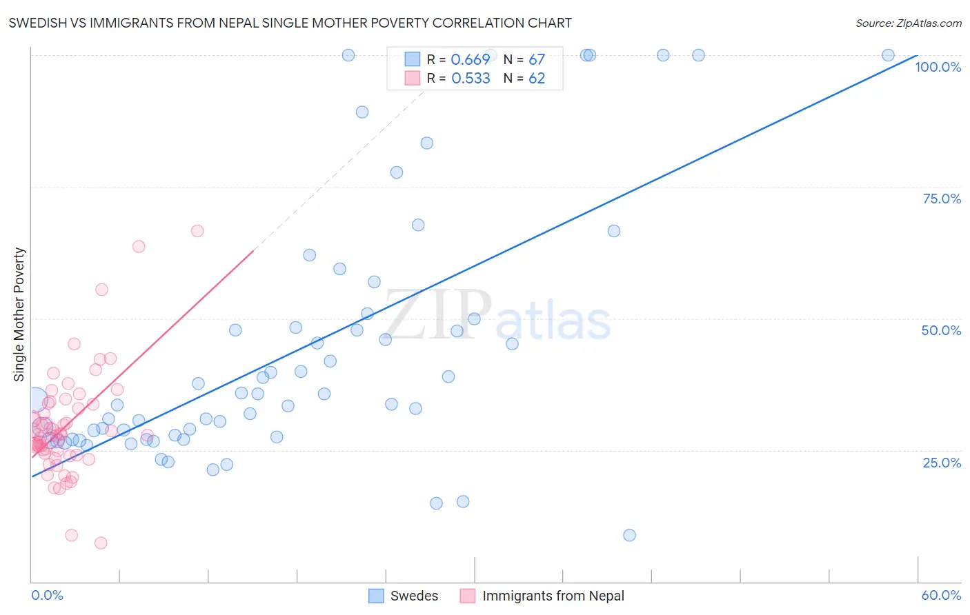 Swedish vs Immigrants from Nepal Single Mother Poverty