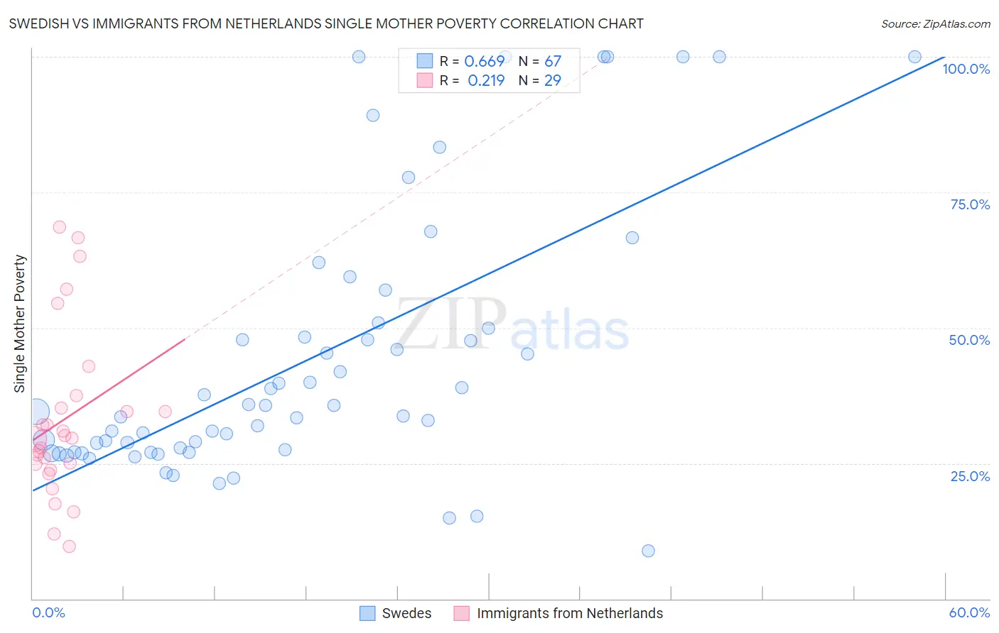 Swedish vs Immigrants from Netherlands Single Mother Poverty