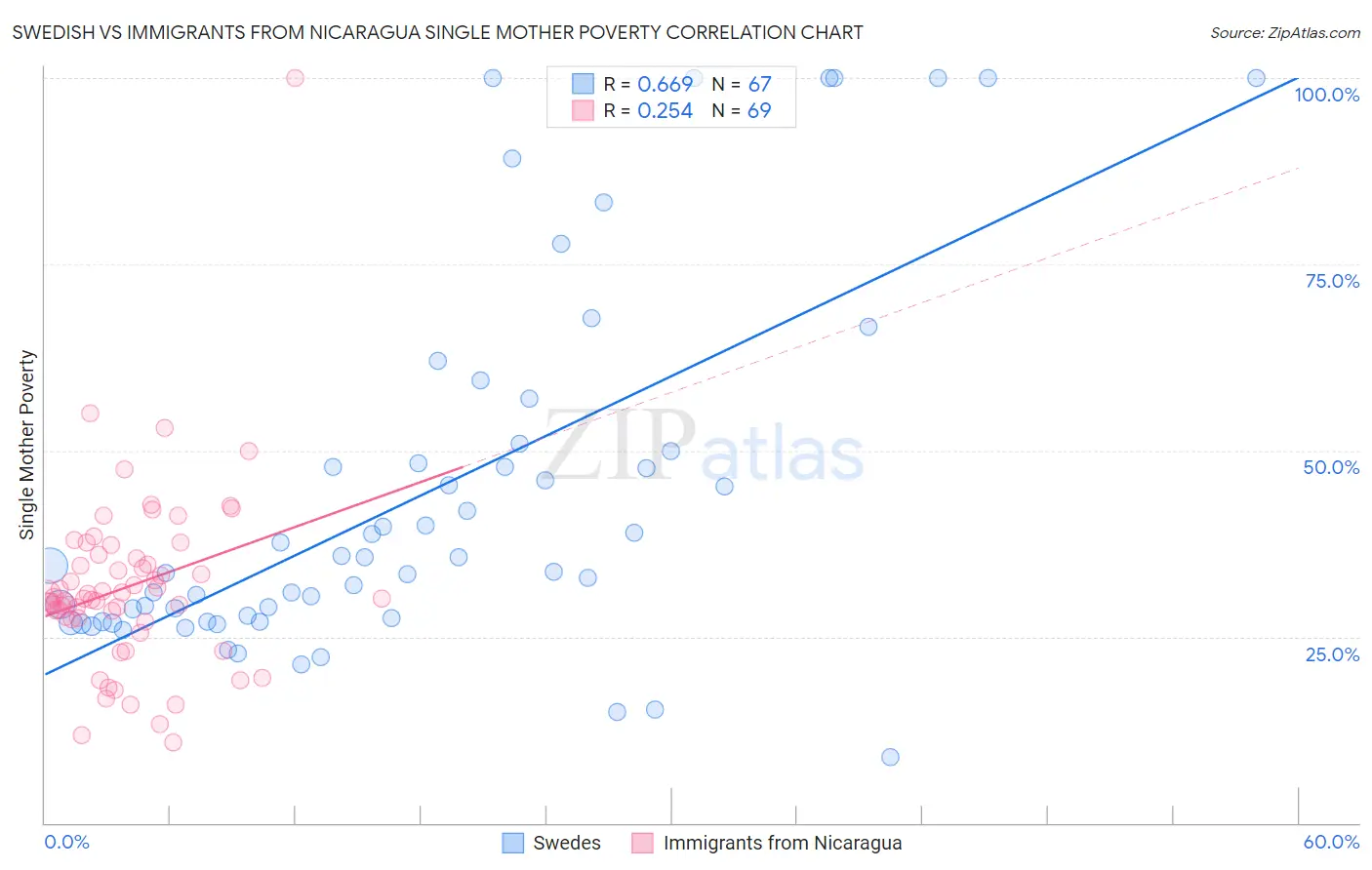 Swedish vs Immigrants from Nicaragua Single Mother Poverty