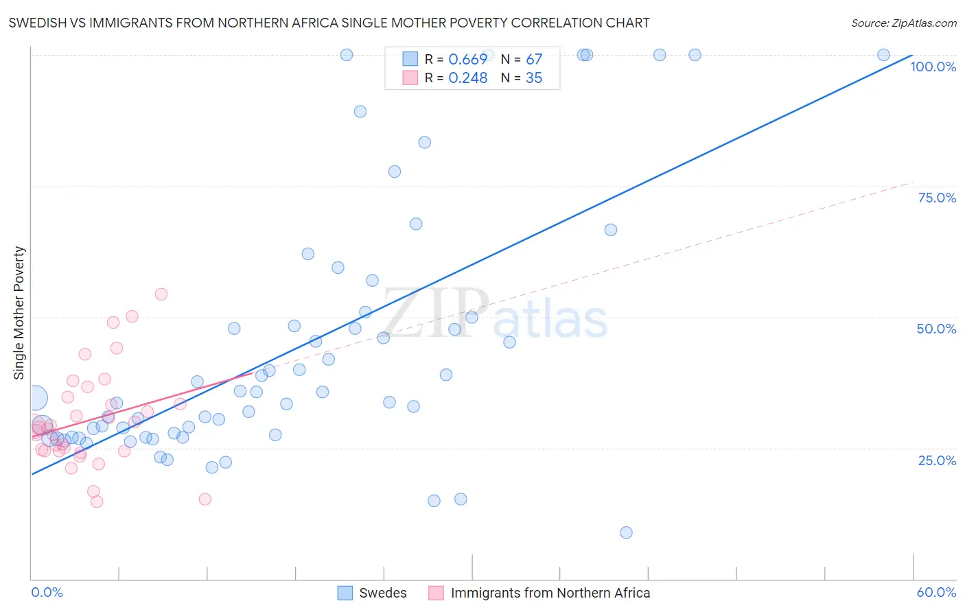 Swedish vs Immigrants from Northern Africa Single Mother Poverty