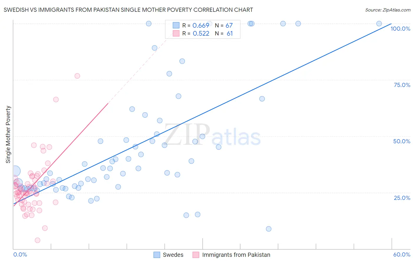 Swedish vs Immigrants from Pakistan Single Mother Poverty