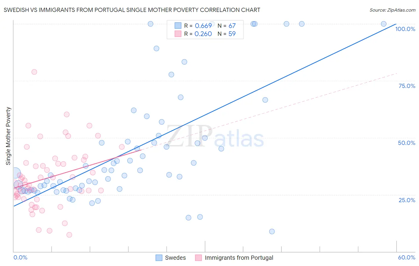 Swedish vs Immigrants from Portugal Single Mother Poverty