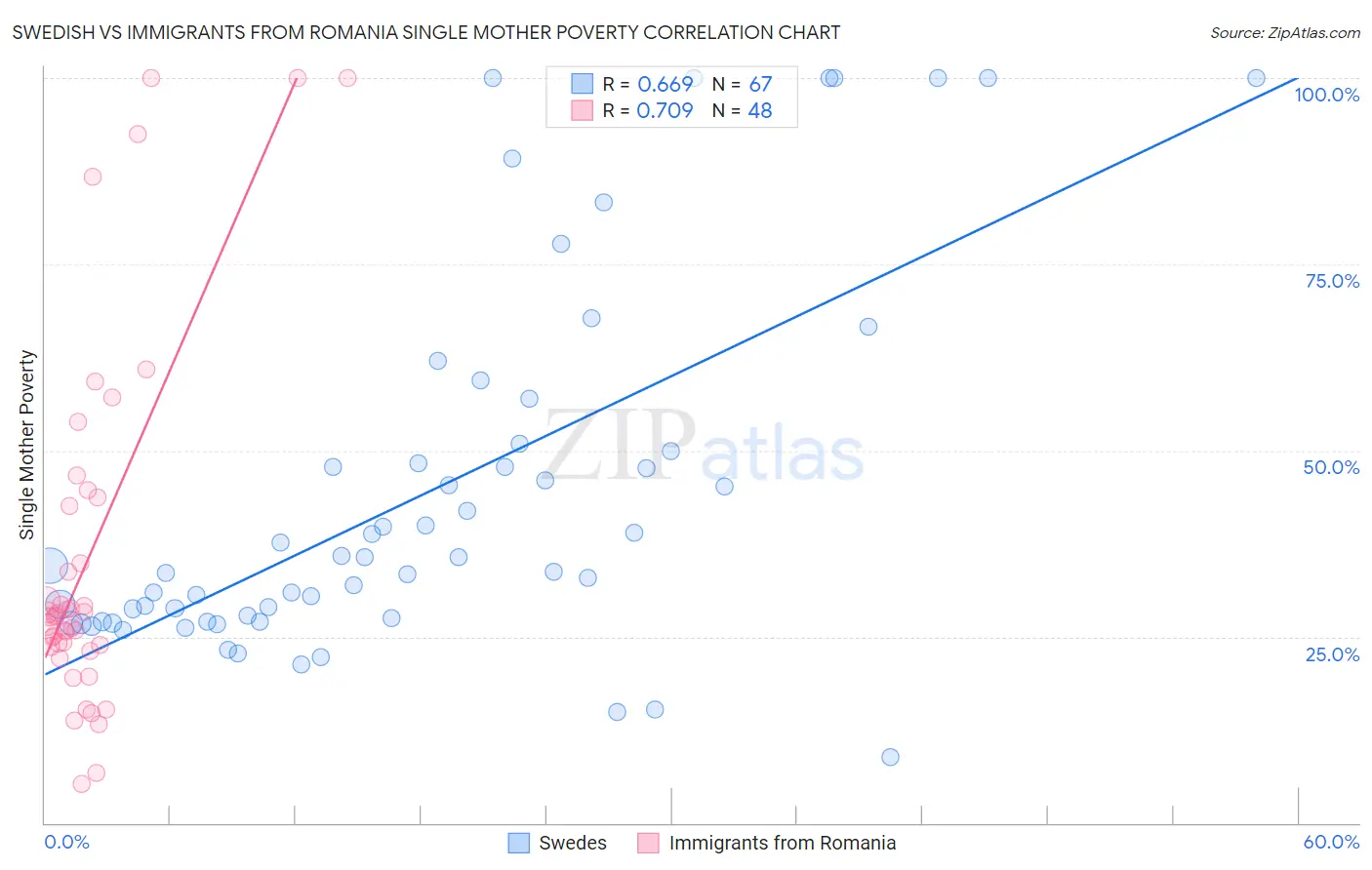 Swedish vs Immigrants from Romania Single Mother Poverty