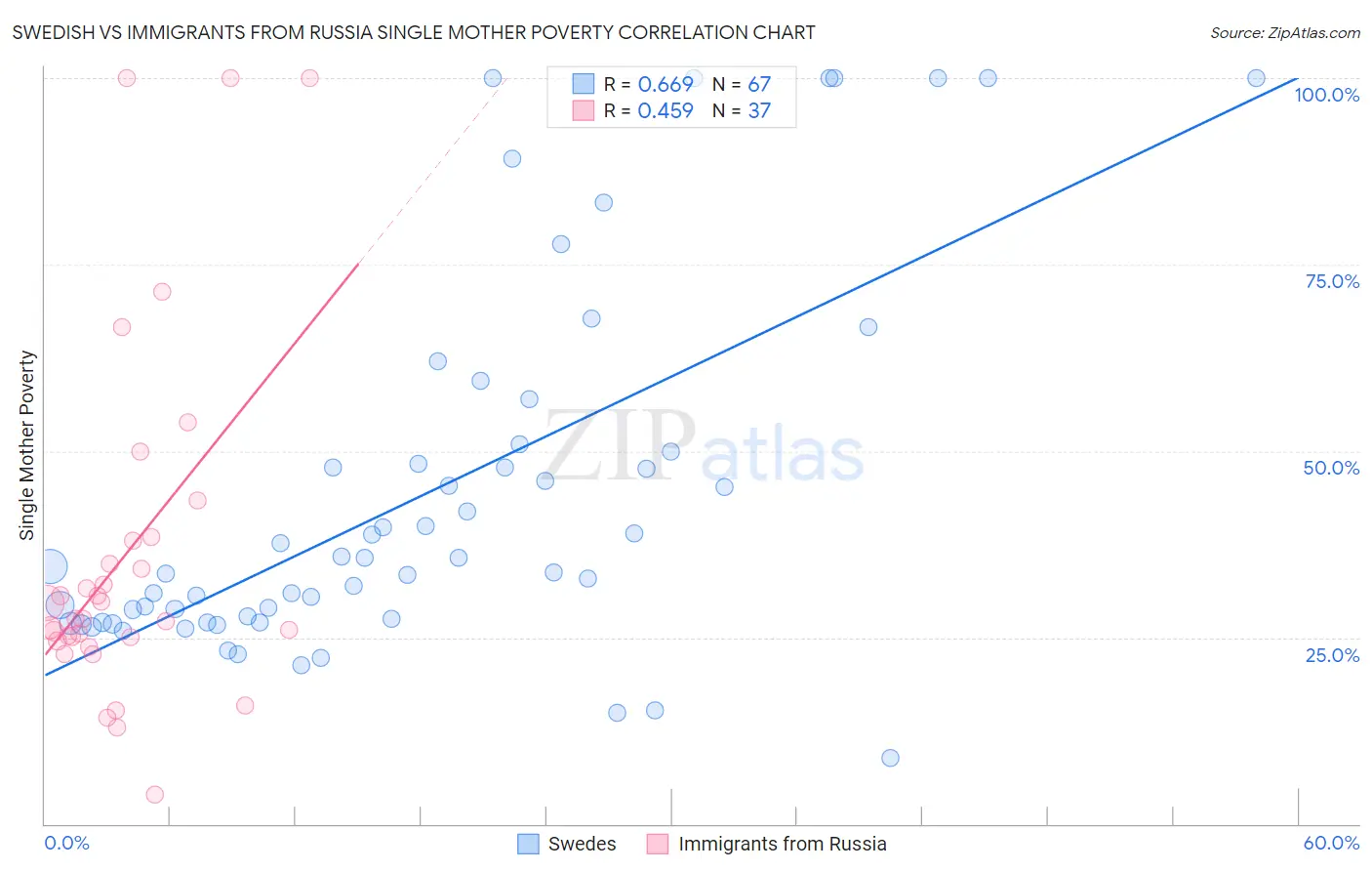 Swedish vs Immigrants from Russia Single Mother Poverty