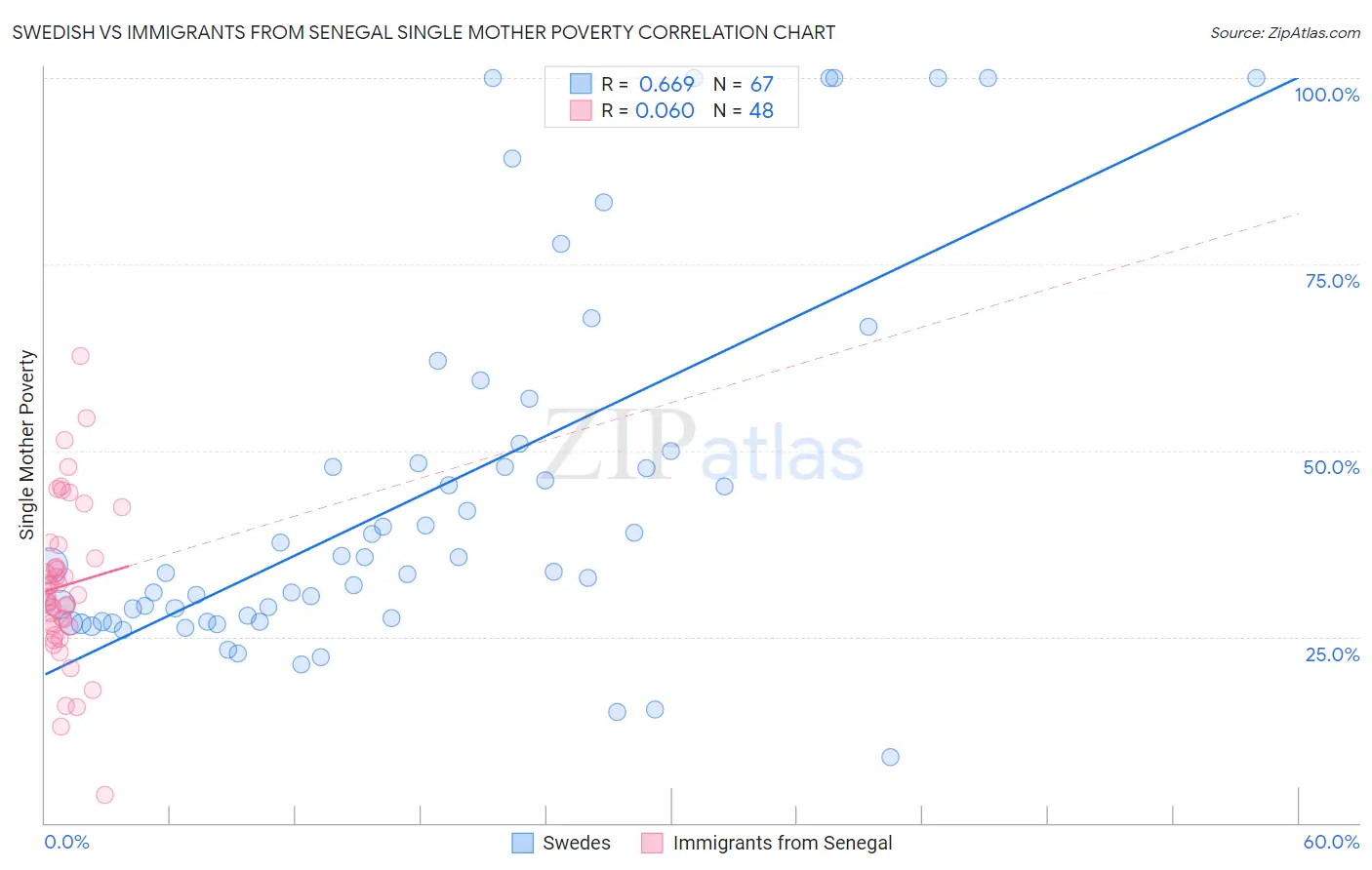 Swedish vs Immigrants from Senegal Single Mother Poverty