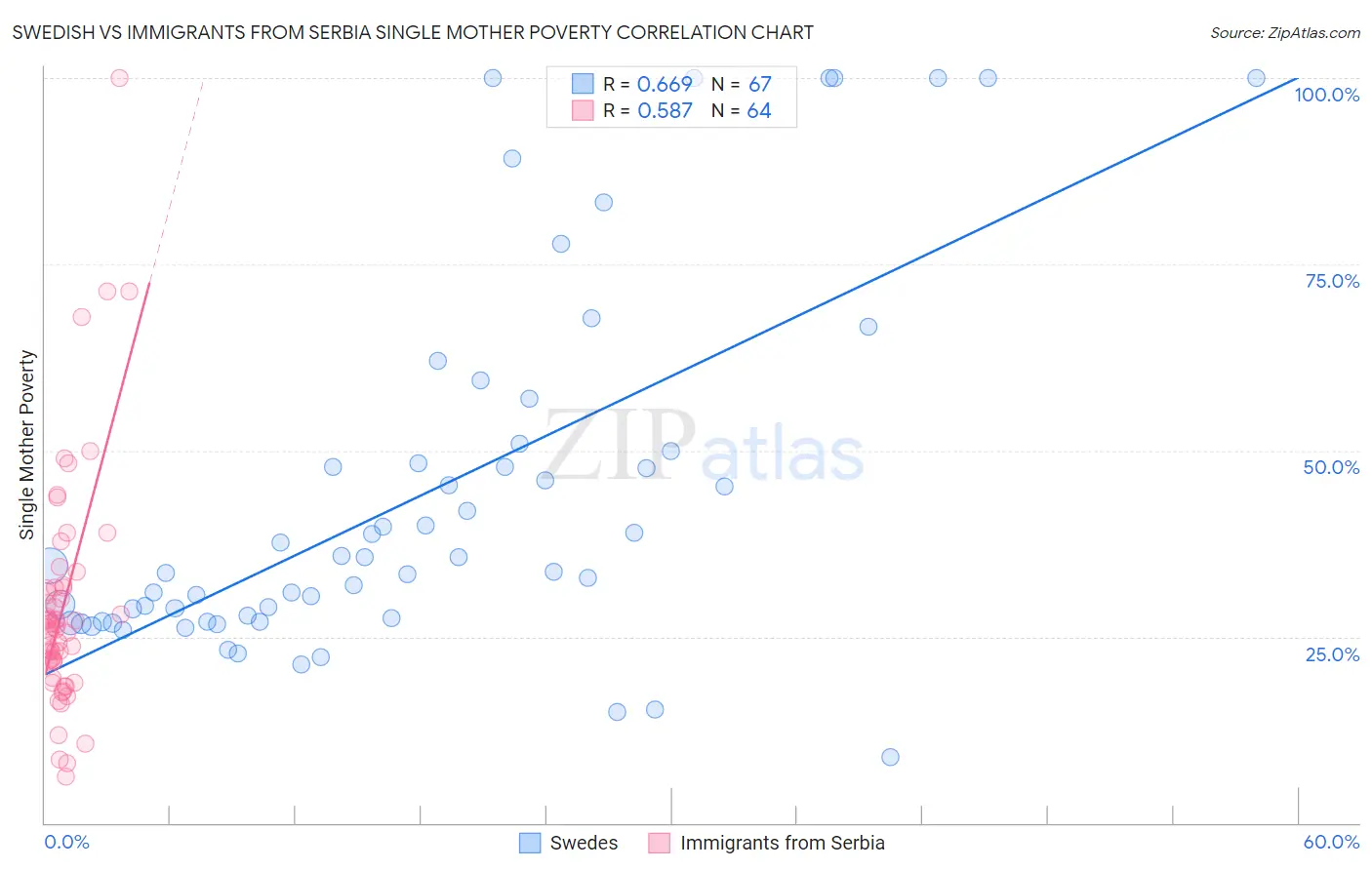 Swedish vs Immigrants from Serbia Single Mother Poverty