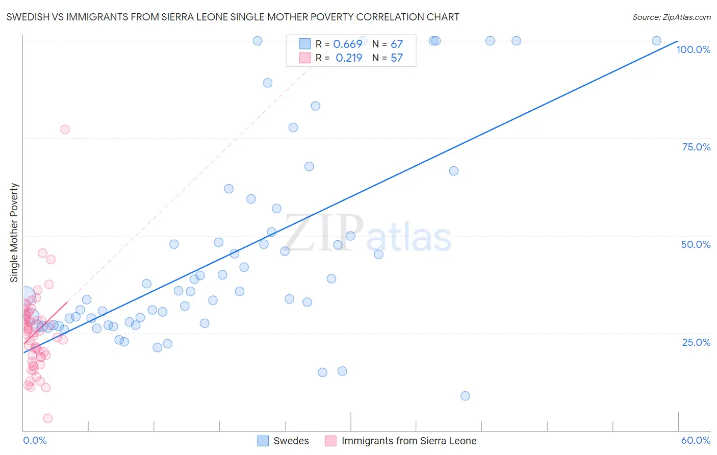 Swedish vs Immigrants from Sierra Leone Single Mother Poverty