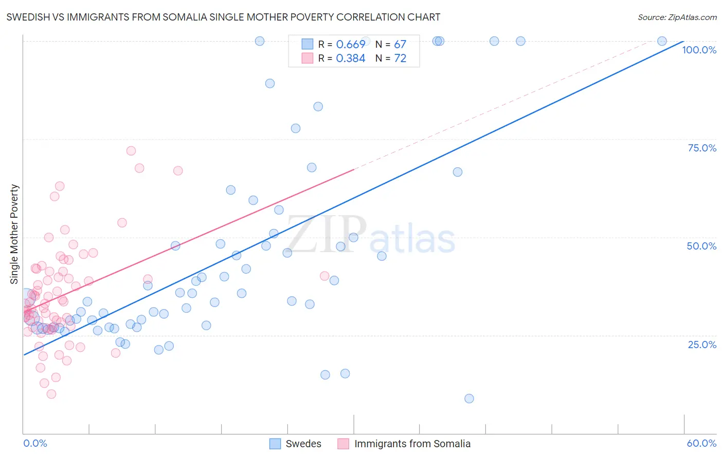 Swedish vs Immigrants from Somalia Single Mother Poverty