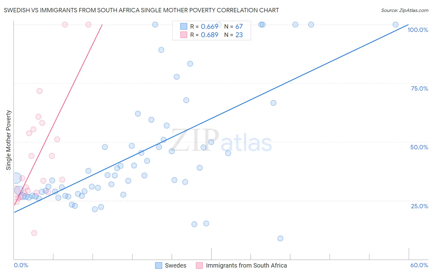 Swedish vs Immigrants from South Africa Single Mother Poverty