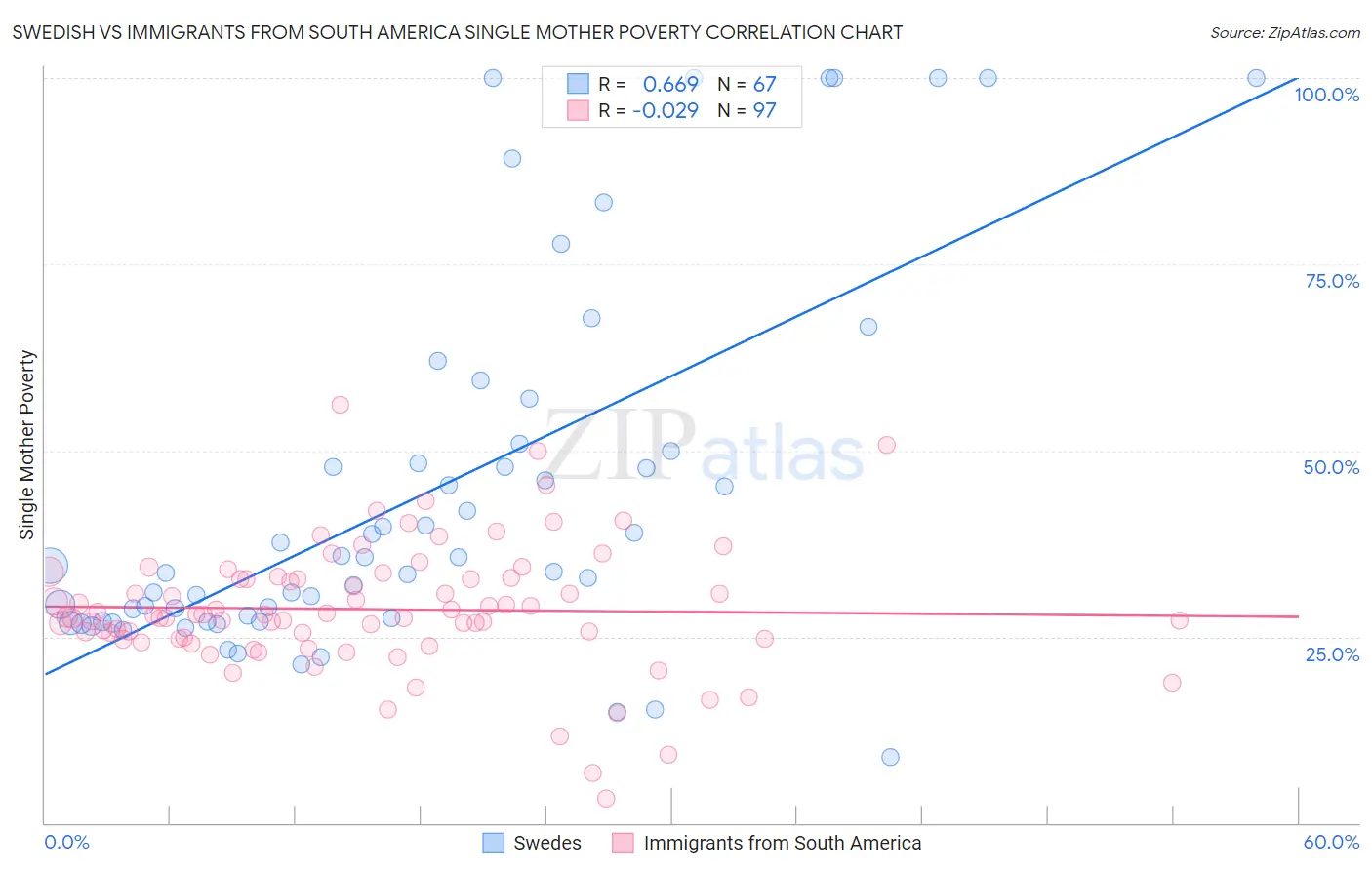 Swedish vs Immigrants from South America Single Mother Poverty