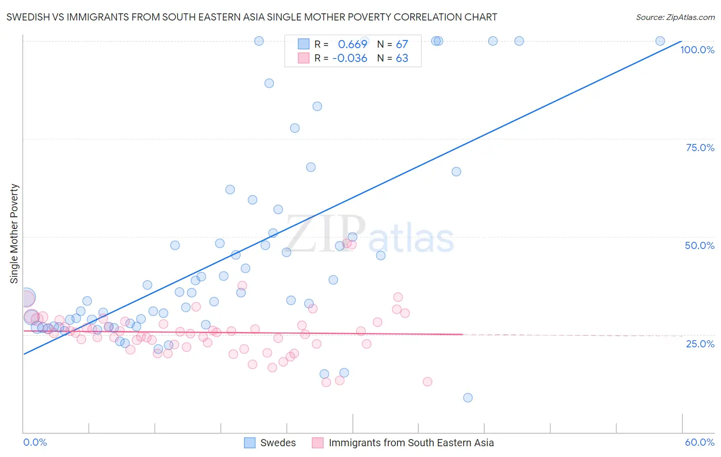 Swedish vs Immigrants from South Eastern Asia Single Mother Poverty