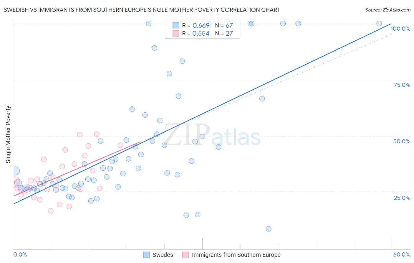Swedish vs Immigrants from Southern Europe Single Mother Poverty