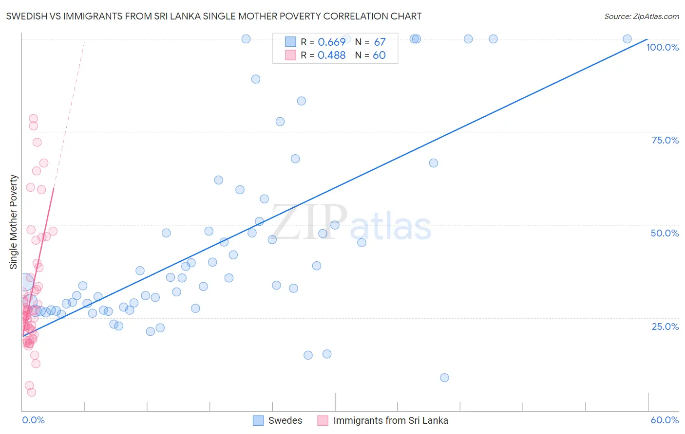 Swedish vs Immigrants from Sri Lanka Single Mother Poverty