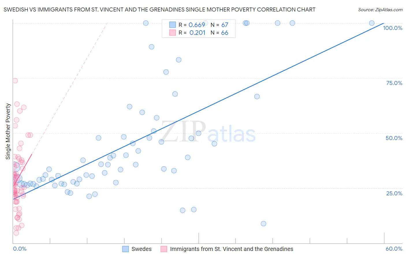 Swedish vs Immigrants from St. Vincent and the Grenadines Single Mother Poverty