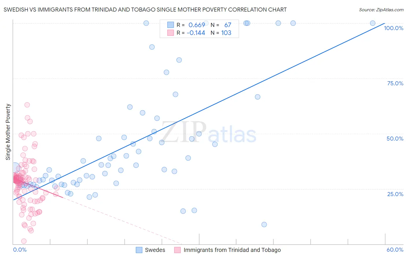 Swedish vs Immigrants from Trinidad and Tobago Single Mother Poverty