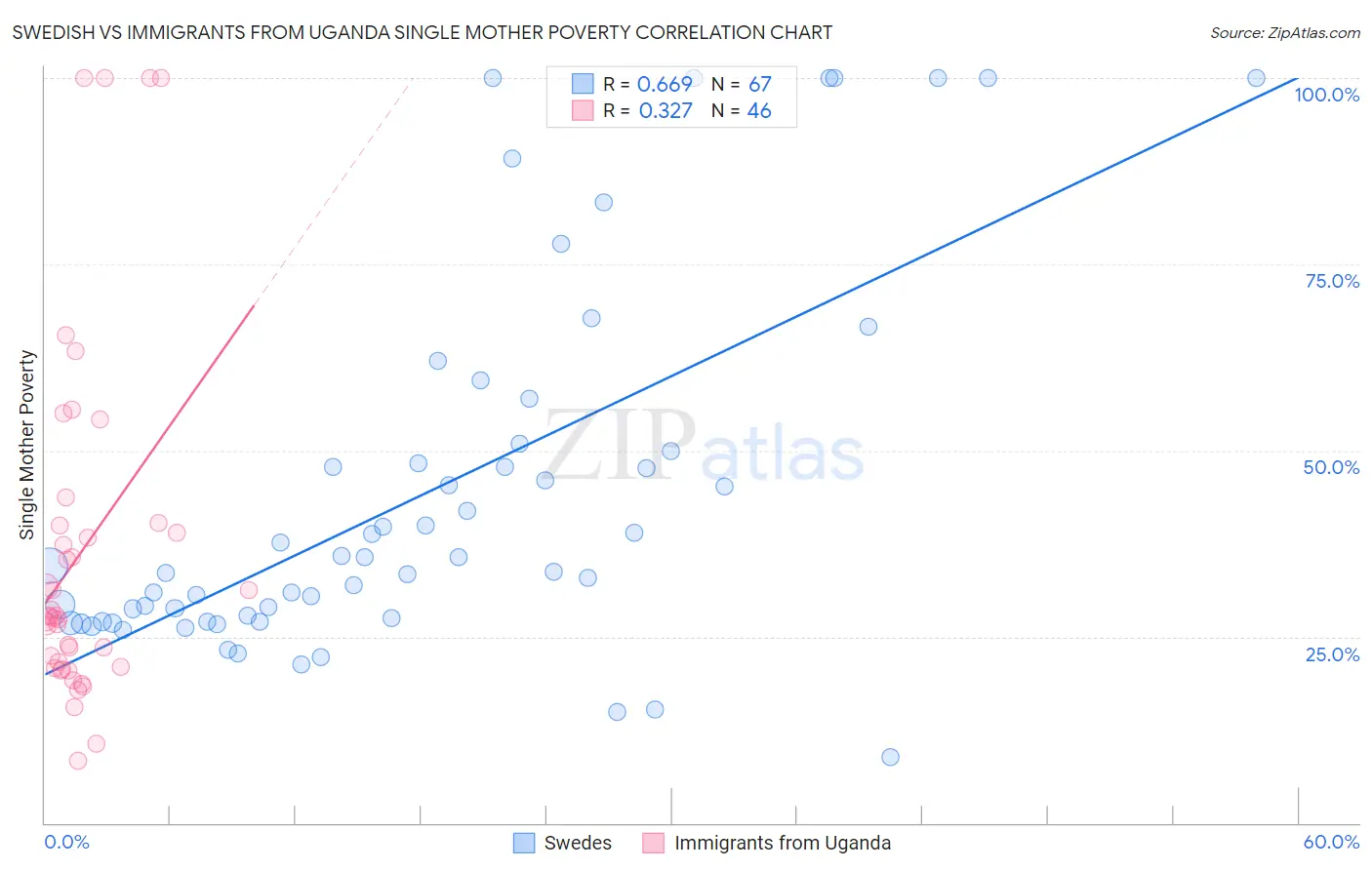 Swedish vs Immigrants from Uganda Single Mother Poverty