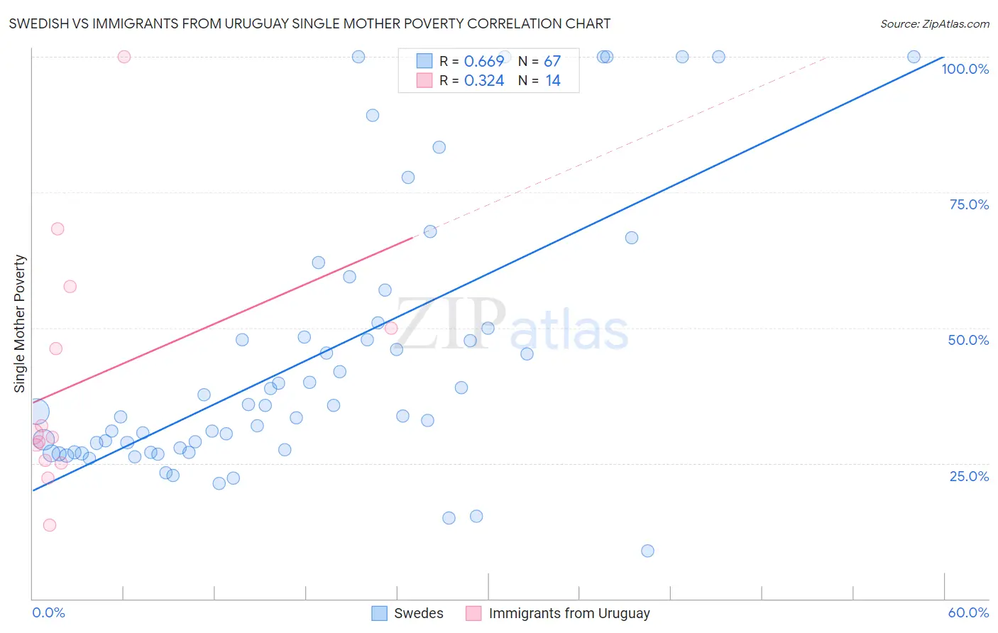Swedish vs Immigrants from Uruguay Single Mother Poverty