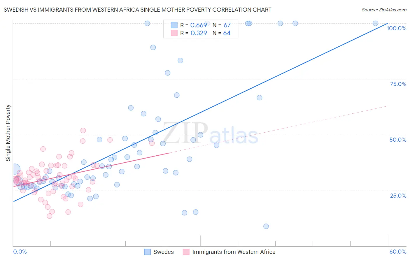 Swedish vs Immigrants from Western Africa Single Mother Poverty