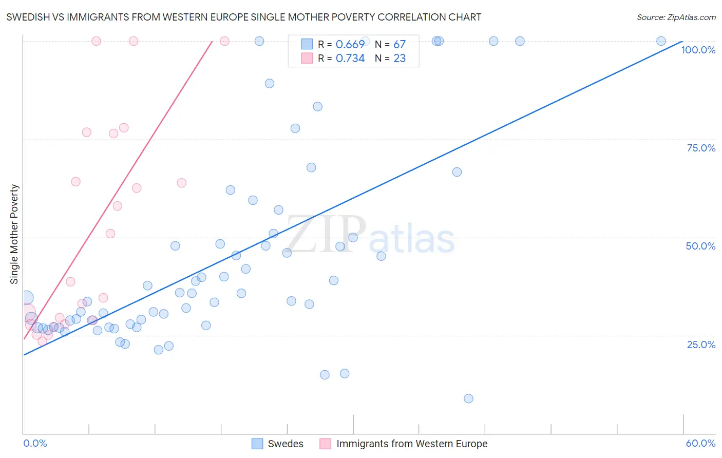 Swedish vs Immigrants from Western Europe Single Mother Poverty