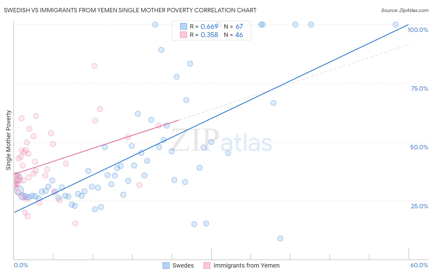 Swedish vs Immigrants from Yemen Single Mother Poverty