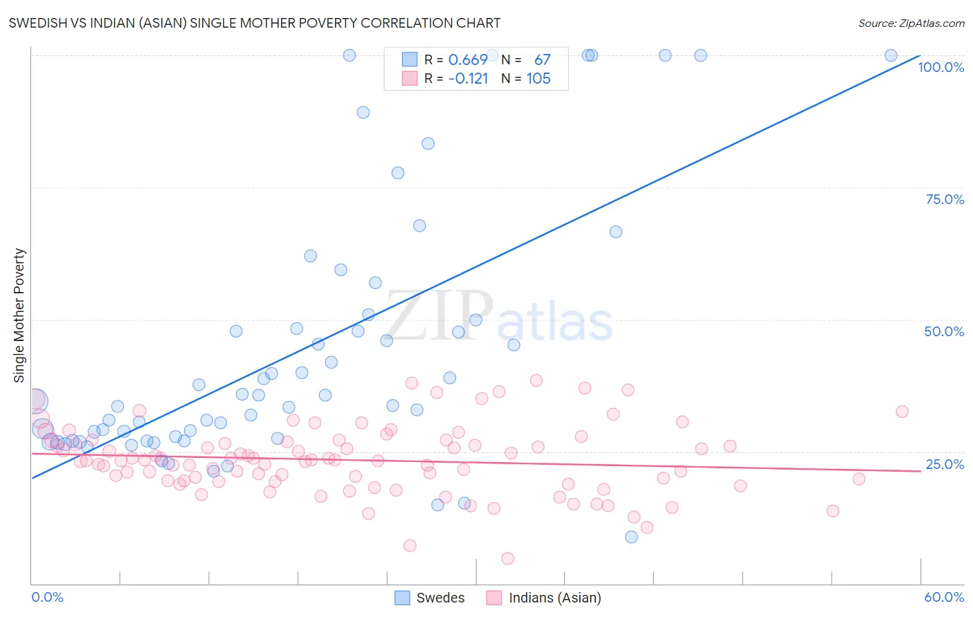 Swedish vs Indian (Asian) Single Mother Poverty