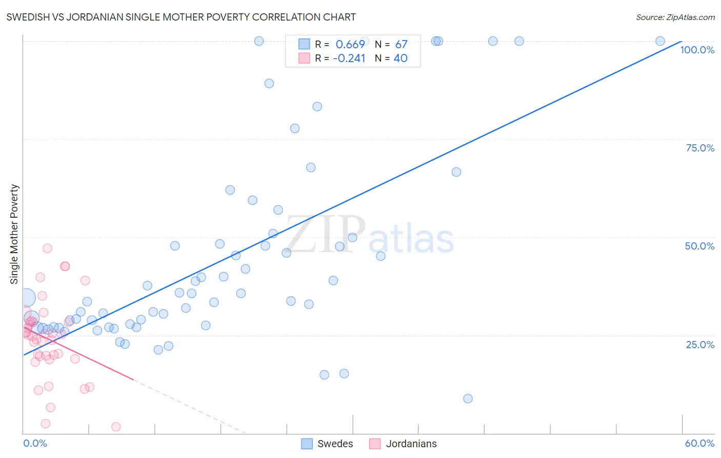 Swedish vs Jordanian Single Mother Poverty