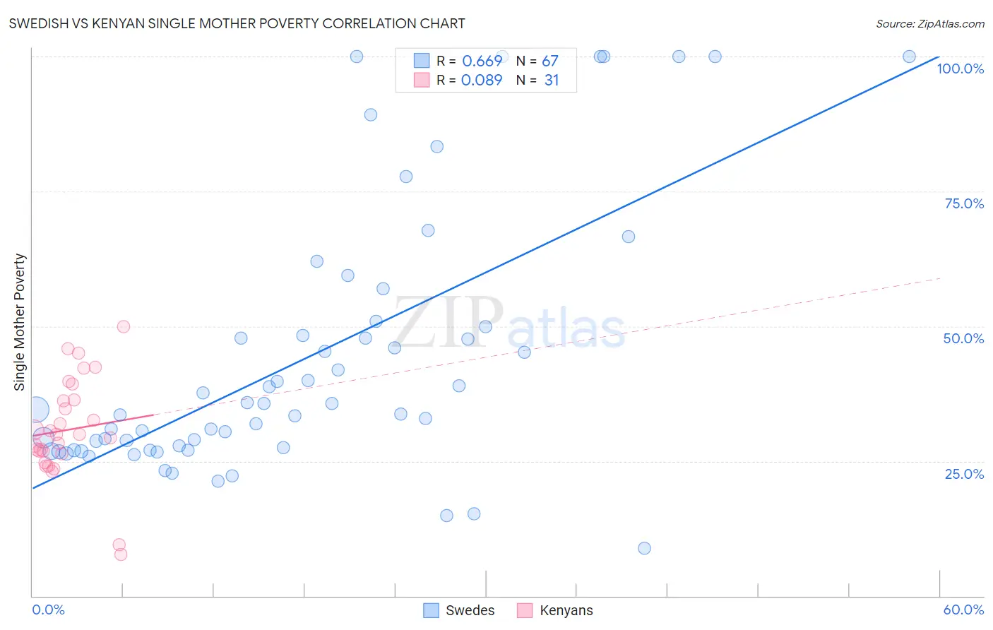 Swedish vs Kenyan Single Mother Poverty