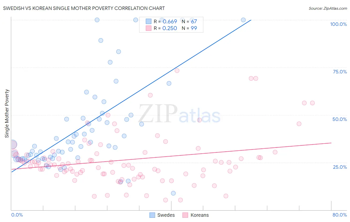 Swedish vs Korean Single Mother Poverty