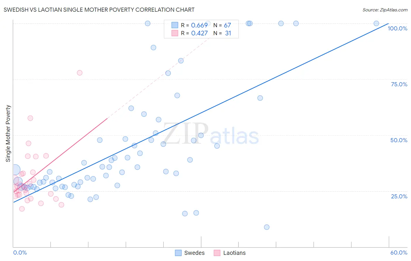 Swedish vs Laotian Single Mother Poverty