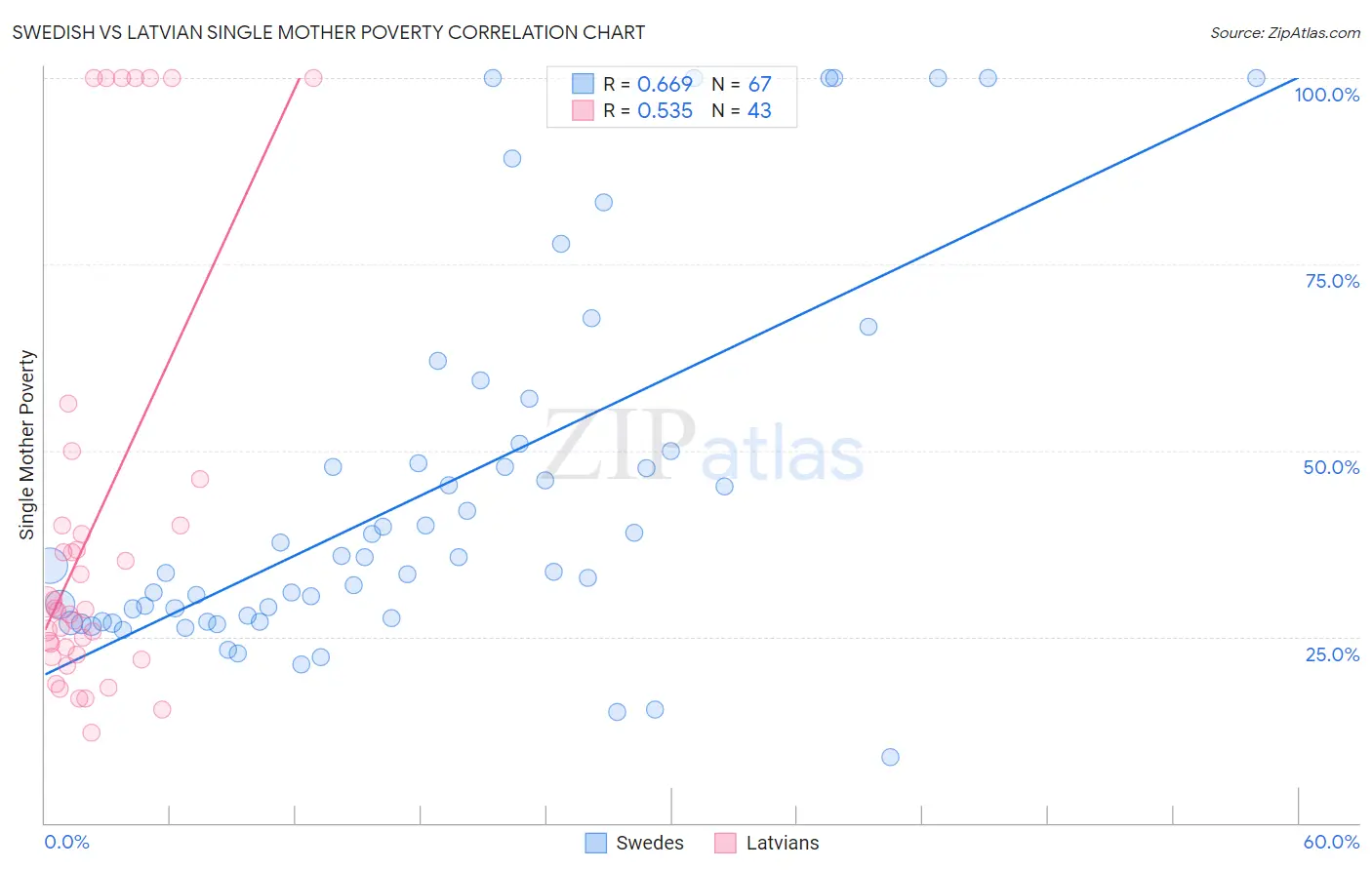 Swedish vs Latvian Single Mother Poverty