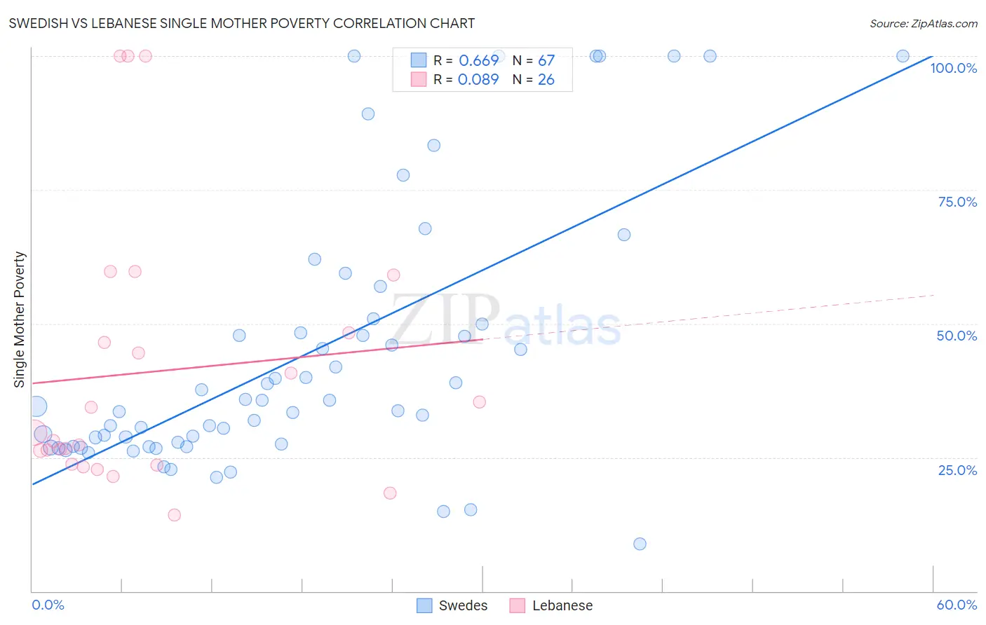 Swedish vs Lebanese Single Mother Poverty
