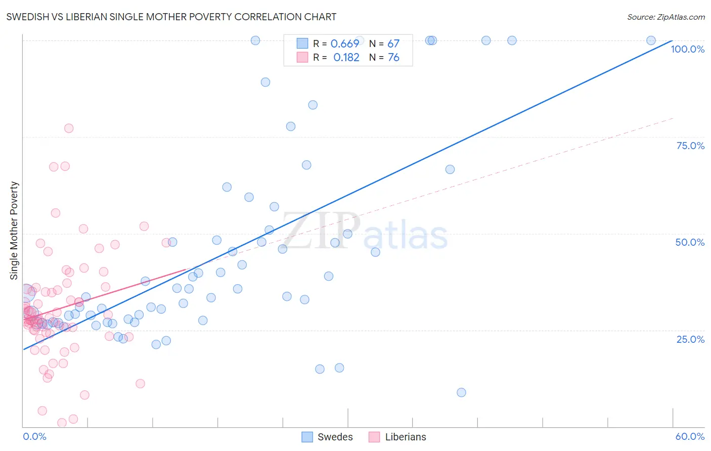 Swedish vs Liberian Single Mother Poverty