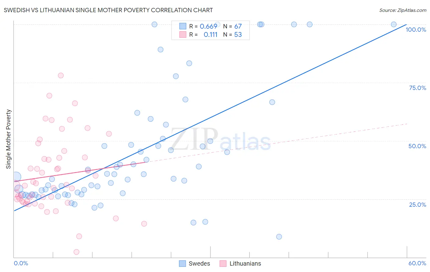 Swedish vs Lithuanian Single Mother Poverty