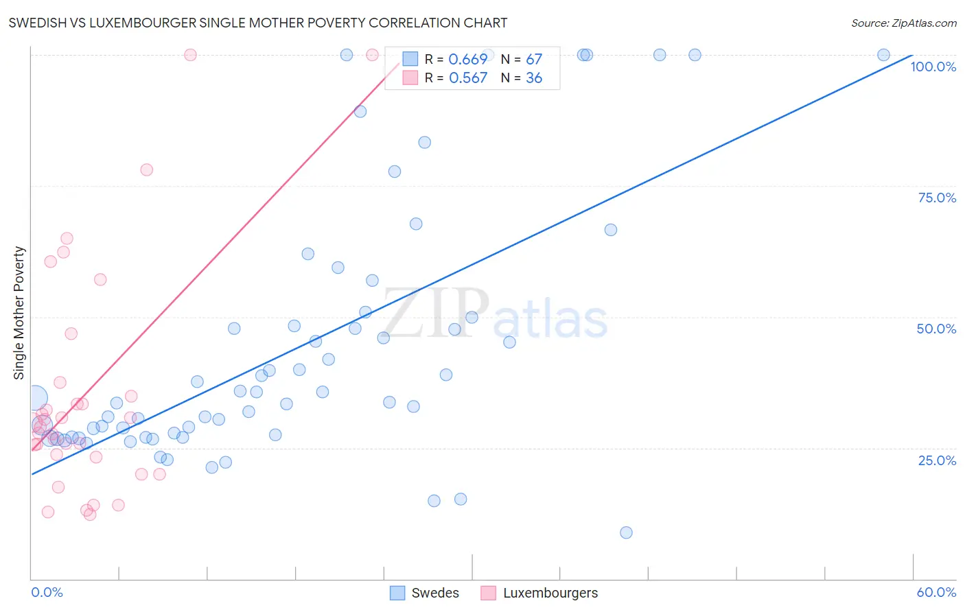 Swedish vs Luxembourger Single Mother Poverty