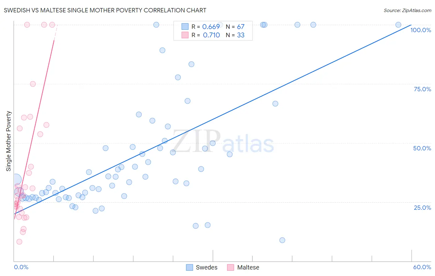 Swedish vs Maltese Single Mother Poverty
