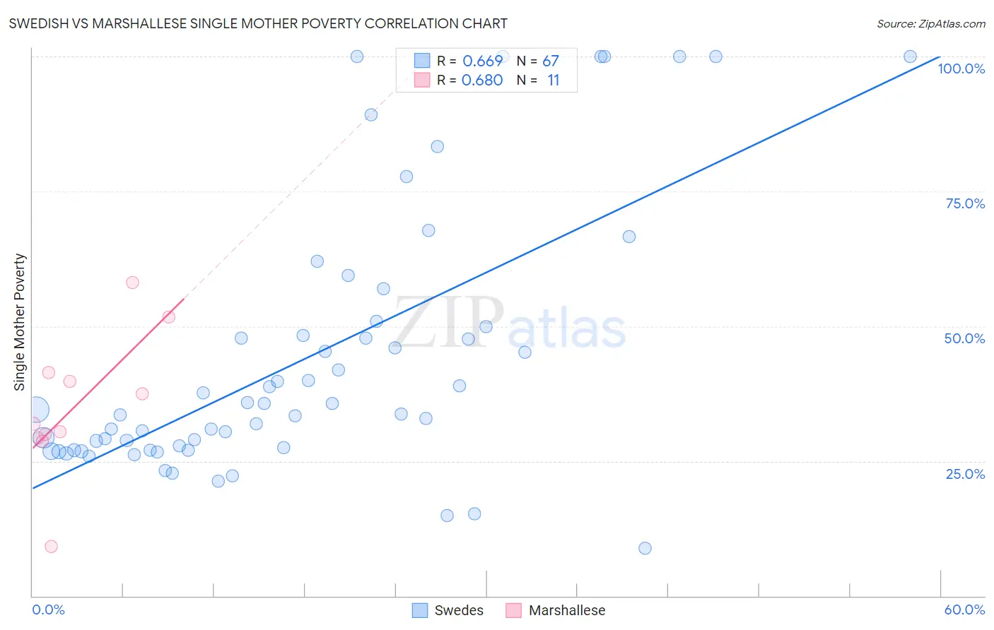 Swedish vs Marshallese Single Mother Poverty