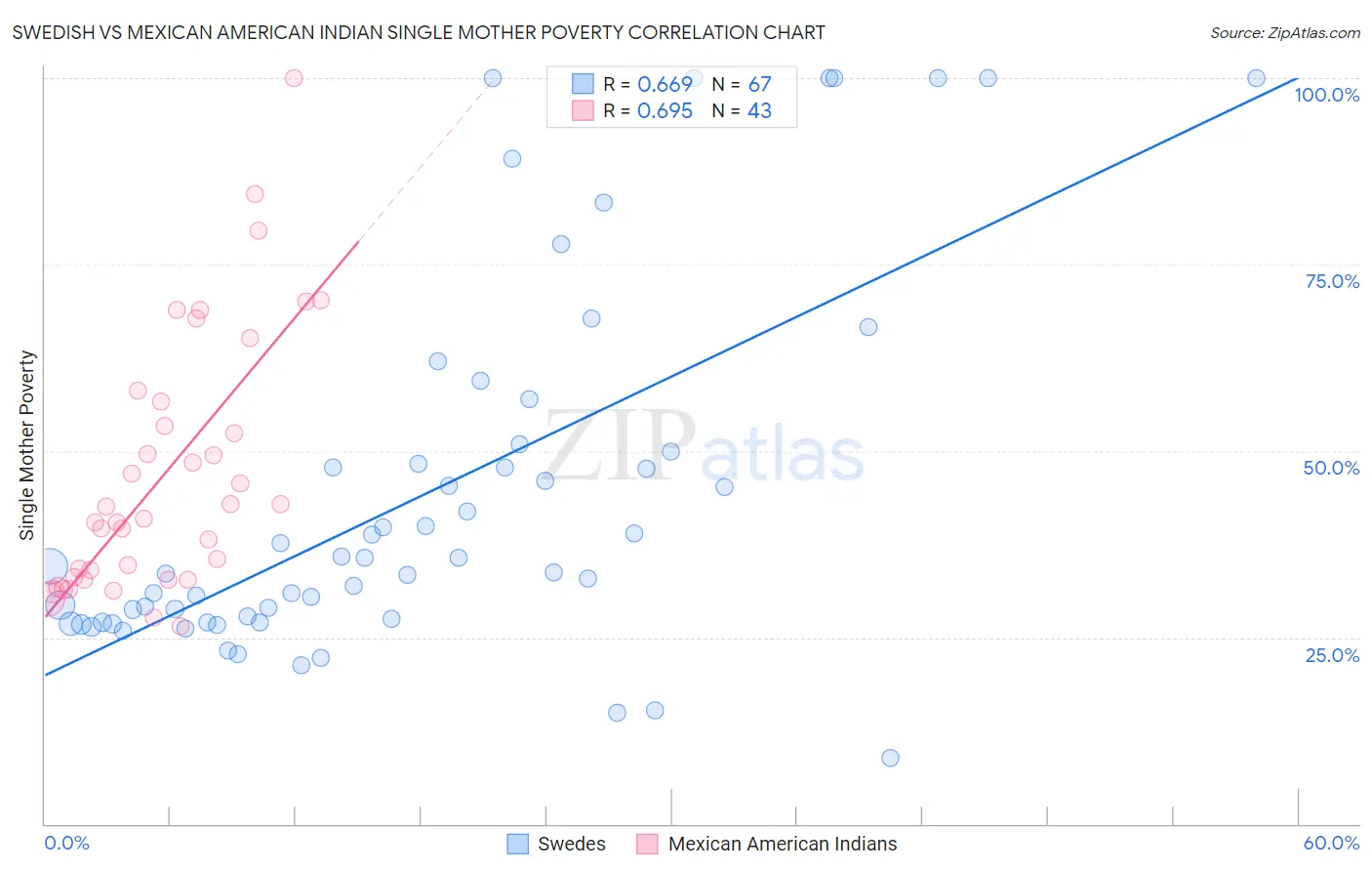 Swedish vs Mexican American Indian Single Mother Poverty