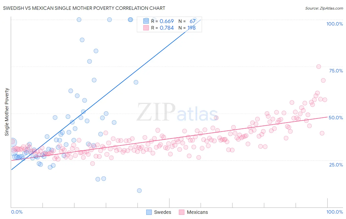 Swedish vs Mexican Single Mother Poverty