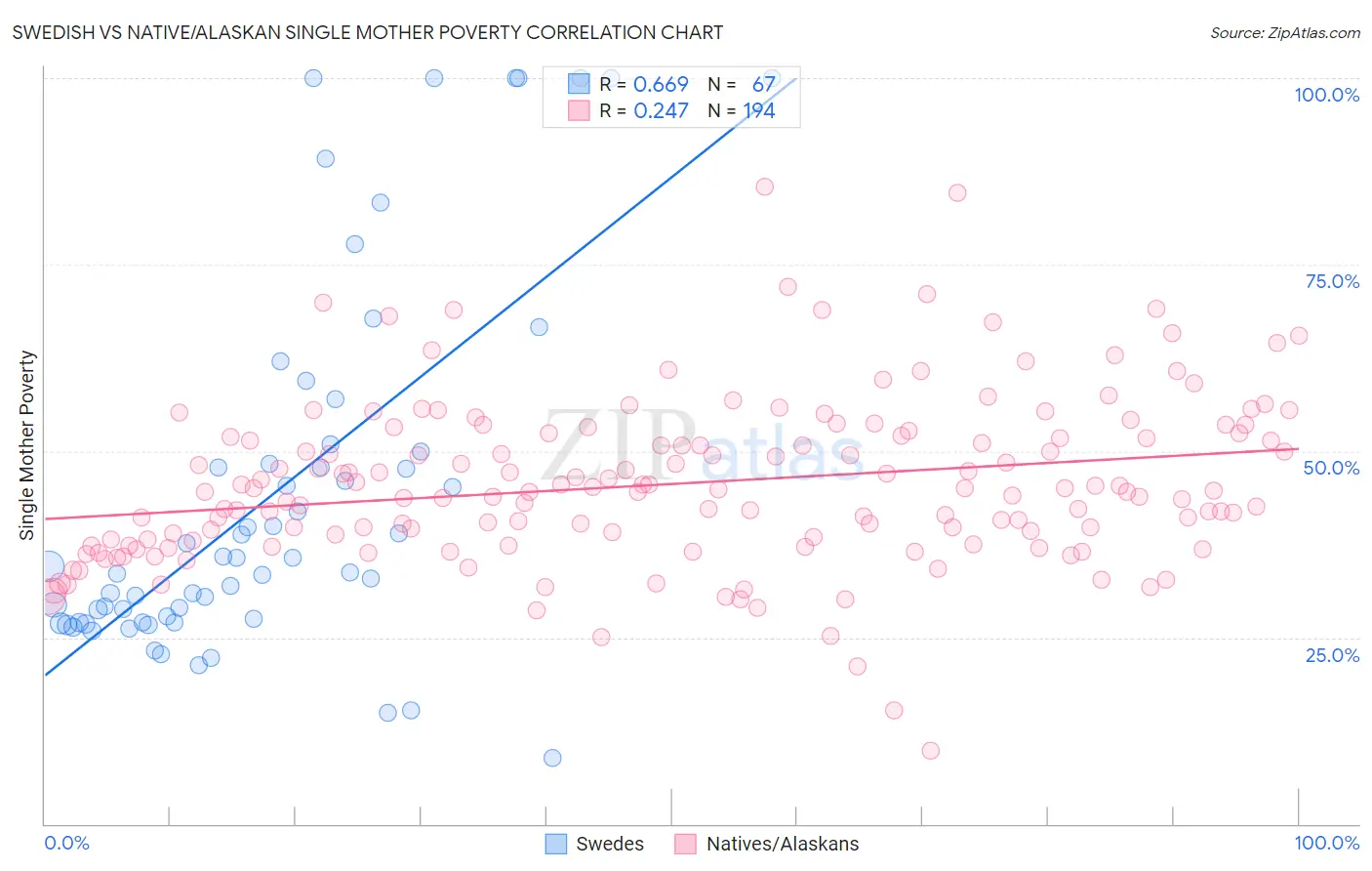 Swedish vs Native/Alaskan Single Mother Poverty