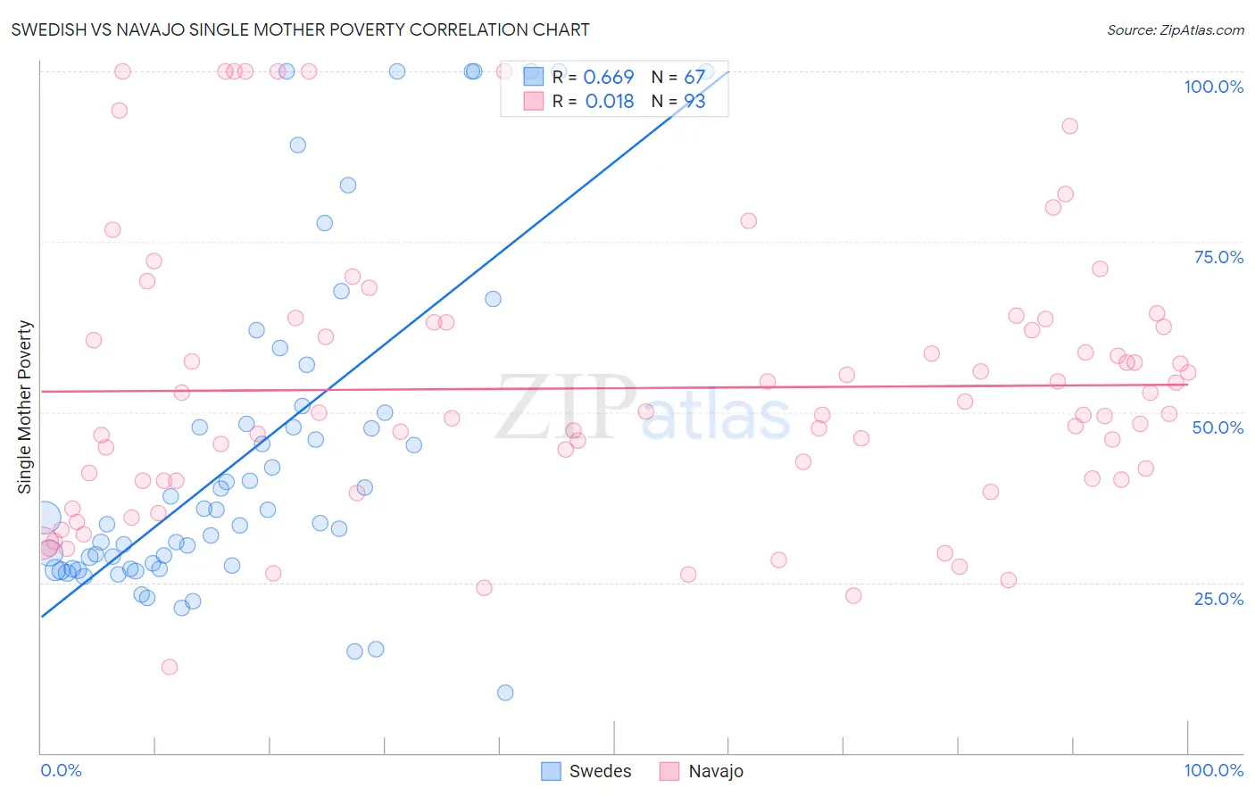 Swedish vs Navajo Single Mother Poverty