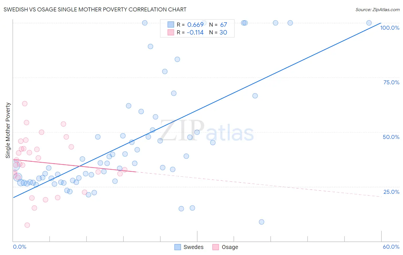 Swedish vs Osage Single Mother Poverty