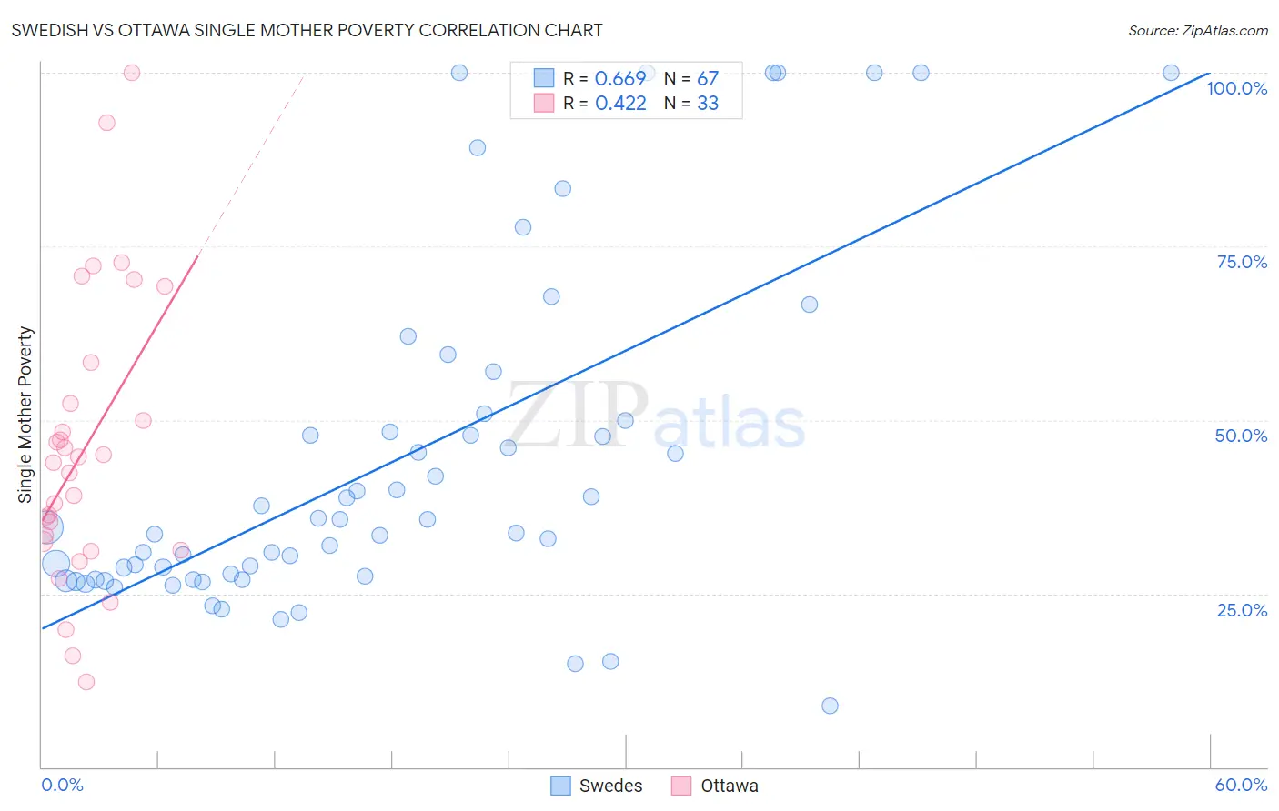 Swedish vs Ottawa Single Mother Poverty