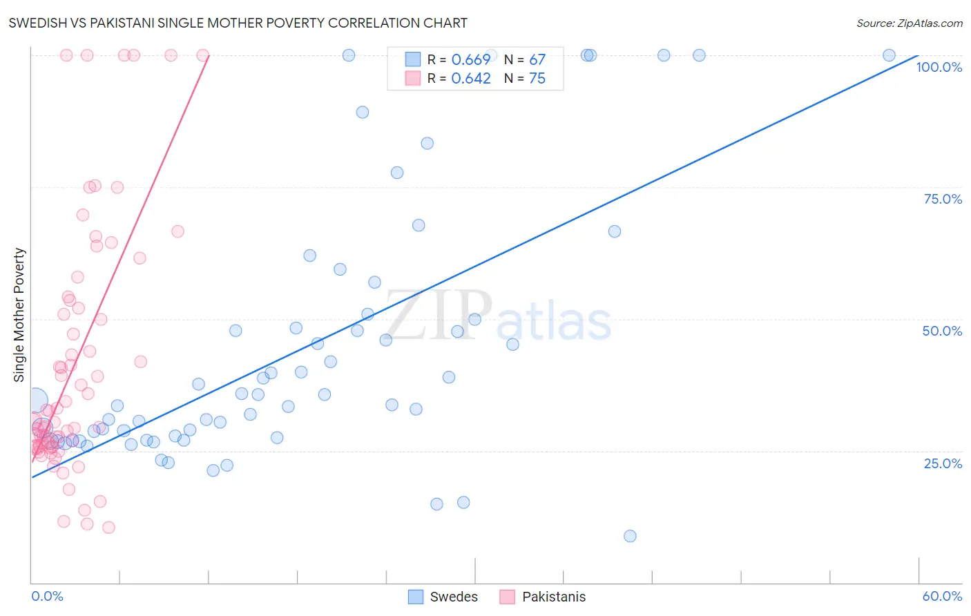 Swedish vs Pakistani Single Mother Poverty
