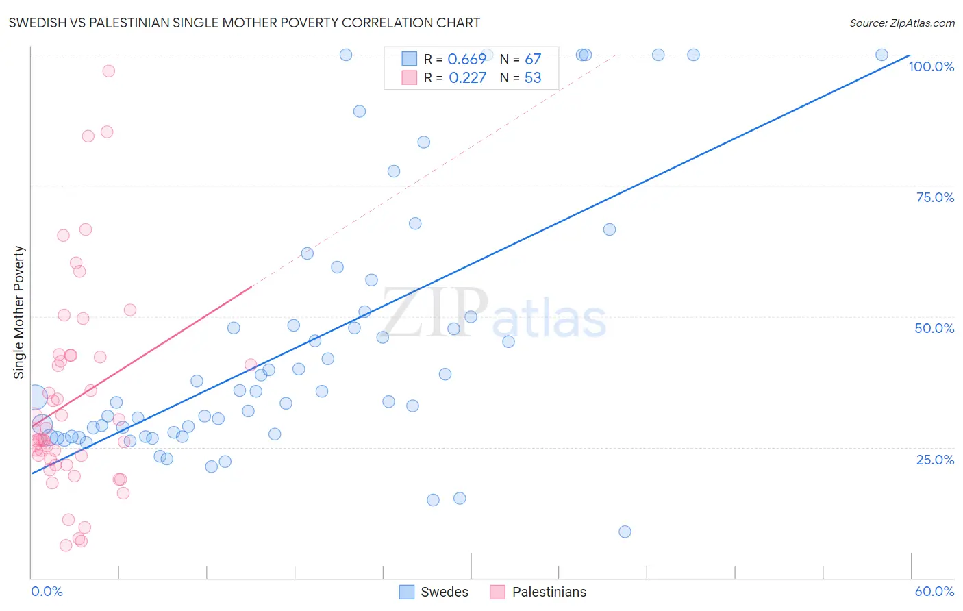Swedish vs Palestinian Single Mother Poverty