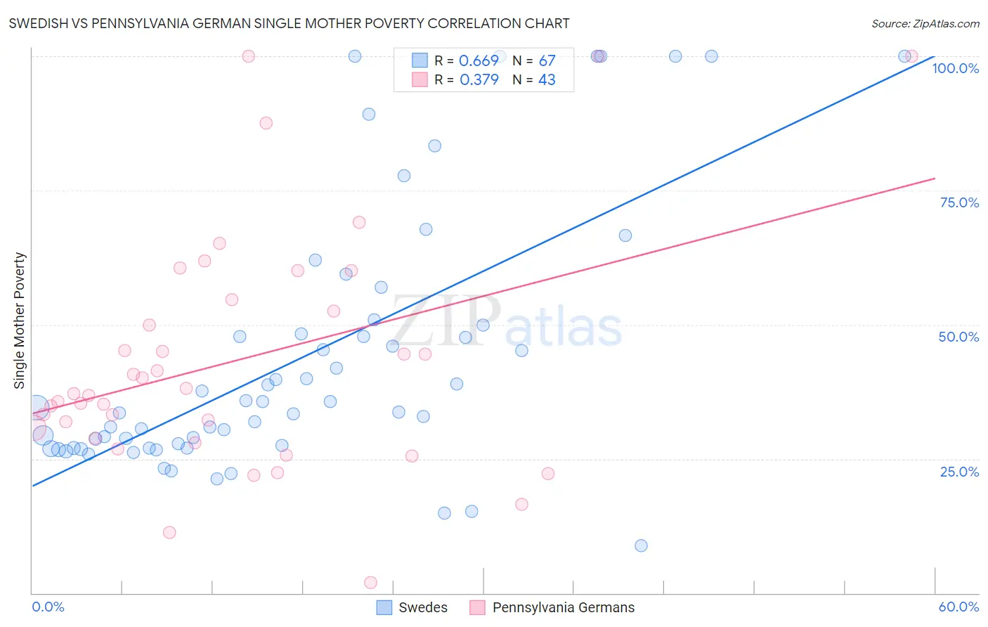 Swedish vs Pennsylvania German Single Mother Poverty